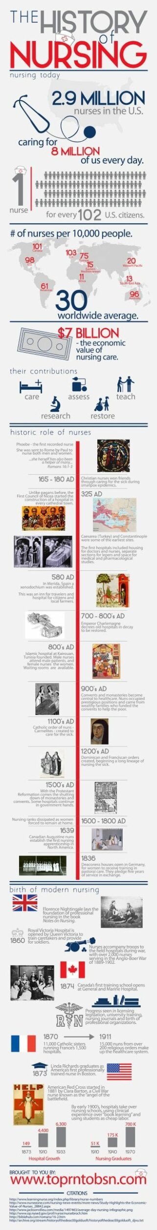 The history of nursing infographic via NurseLabs